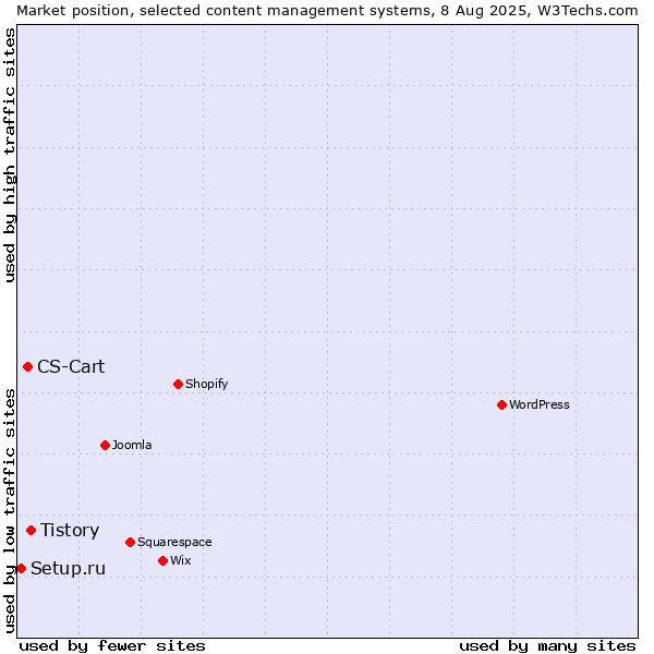 Market position of Tistory vs. CS-Cart vs. Setup.ru