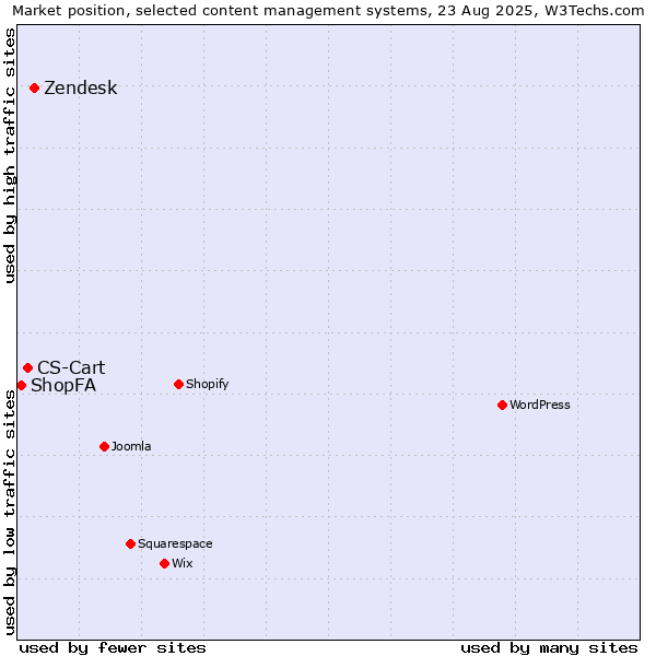 Market position of Zendesk vs. CS-Cart vs. ShopFA