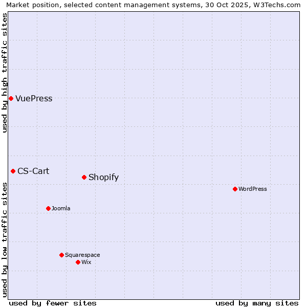Market position of Shopify vs. CS-Cart vs. VuePress