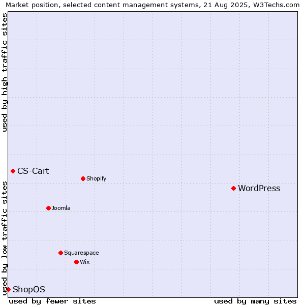 Market position of WordPress vs. CS-Cart vs. ShopOS