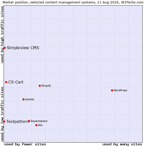 Market position of CS-Cart vs. Simpleview CMS vs. Textpattern