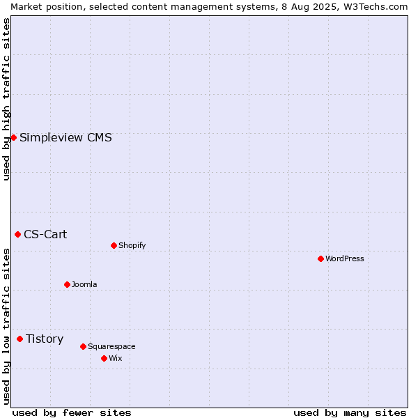 Market position of Tistory vs. CS-Cart vs. Simpleview CMS