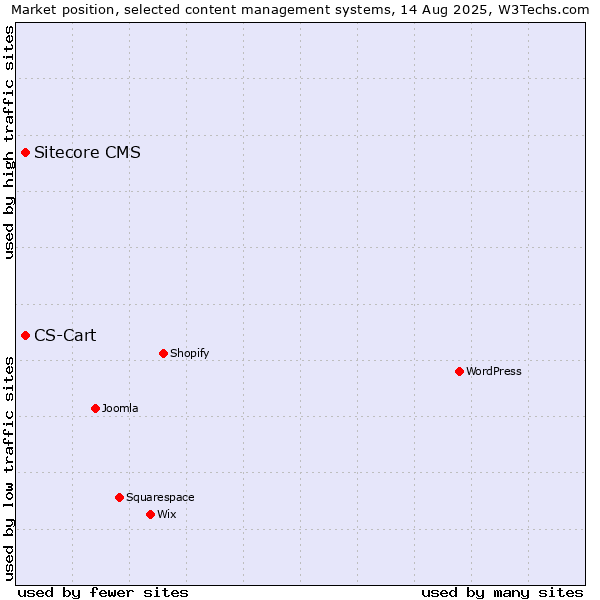 Market position of Sitecore CMS vs. CS-Cart