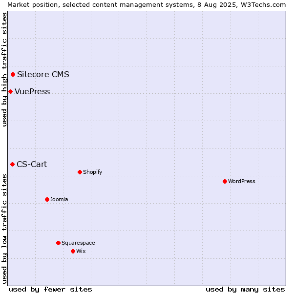 Market position of Sitecore CMS vs. CS-Cart vs. VuePress