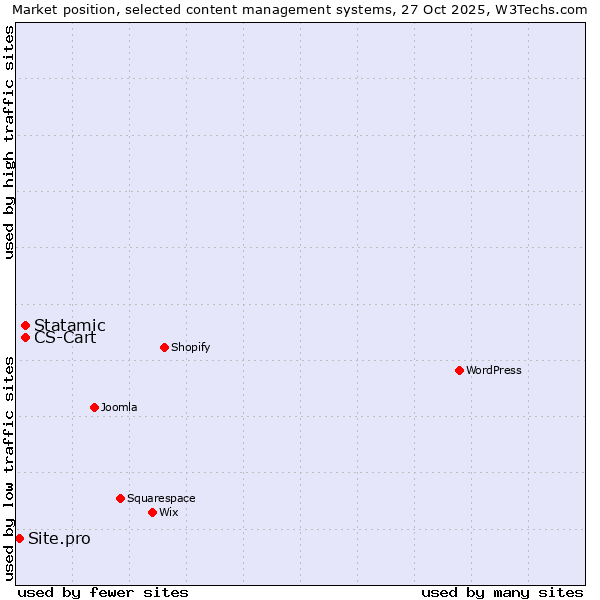 Market position of Statamic vs. CS-Cart vs. Site.pro