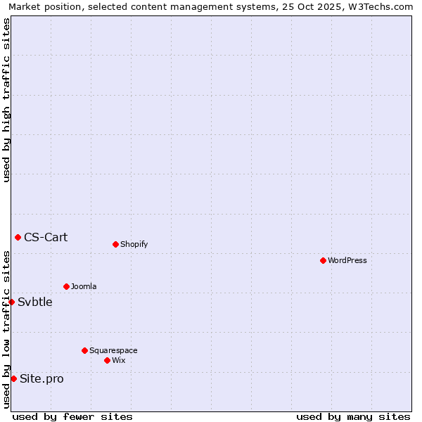 Market position of CS-Cart vs. Site.pro vs. Svbtle