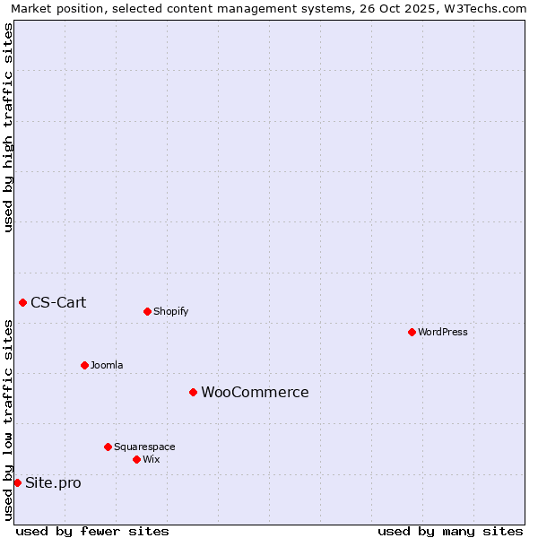 Market position of WooCommerce vs. CS-Cart vs. Site.pro
