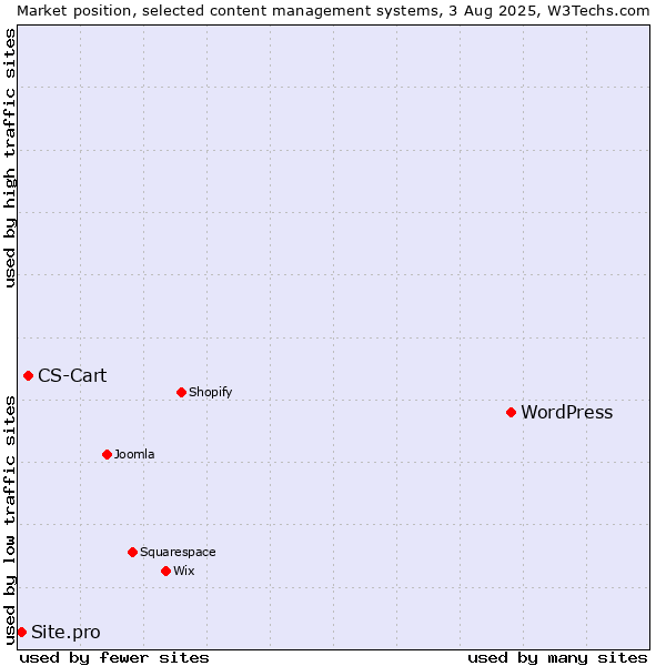 Market position of WordPress vs. CS-Cart vs. Site.pro