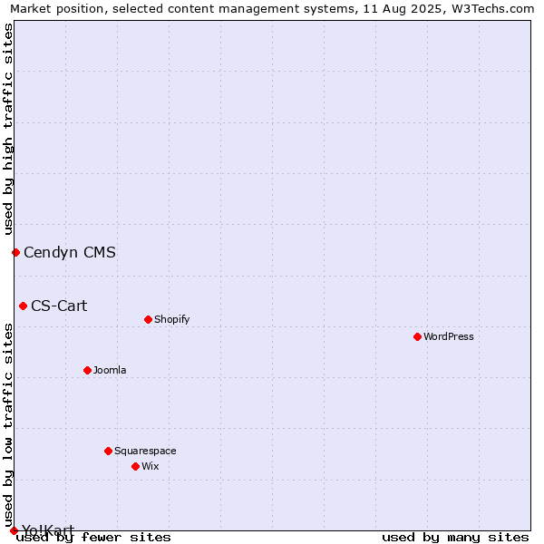 Market position of CS-Cart vs. Cendyn CMS vs. Yo!Kart