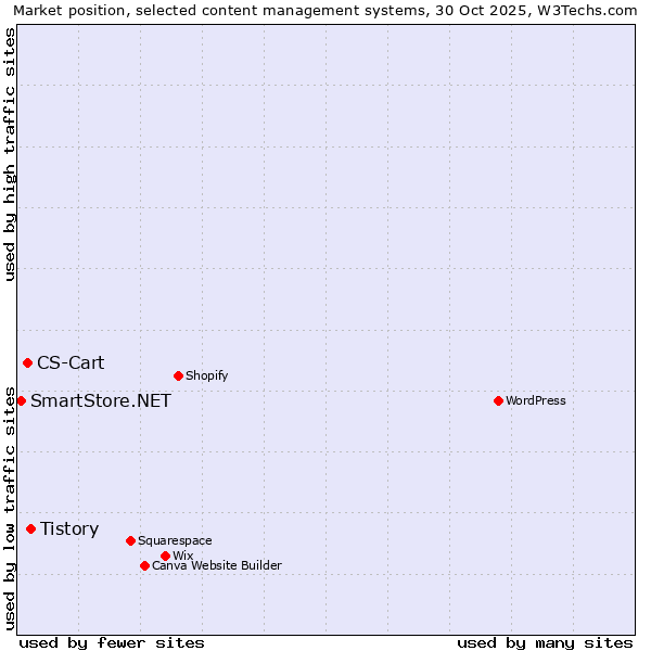 Market position of Tistory vs. CS-Cart vs. SmartStore.NET