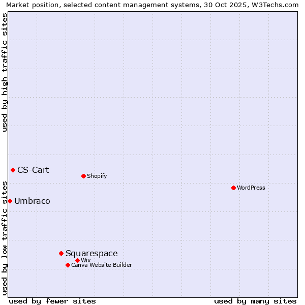 Market position of Squarespace vs. CS-Cart vs. Umbraco