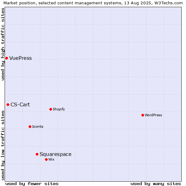 Market position of Squarespace vs. CS-Cart vs. VuePress