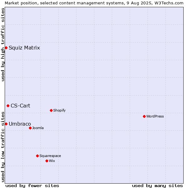 Market position of CS-Cart vs. Umbraco vs. Squiz Matrix