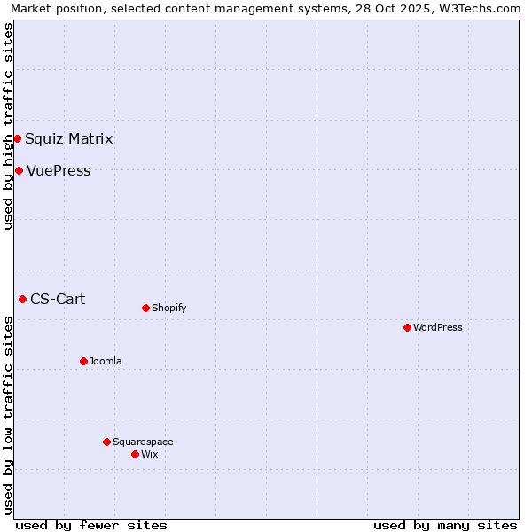 Market position of CS-Cart vs. VuePress vs. Squiz Matrix