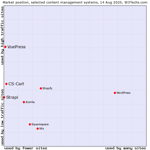 Market position of CS-Cart vs. VuePress vs. Strapi