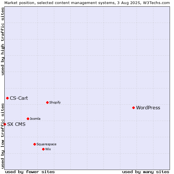 Market position of WordPress vs. CS-Cart vs. SX CMS