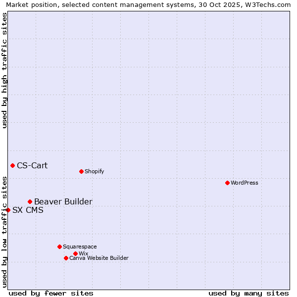 Market position of Beaver Builder vs. CS-Cart vs. SX CMS