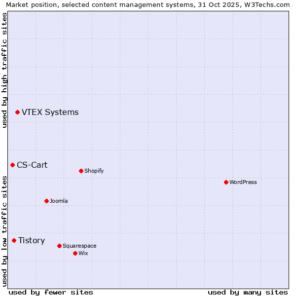 Market position of VTEX Systems vs. Tistory vs. CS-Cart