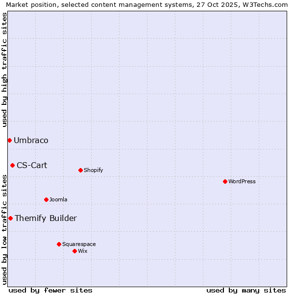 Market position of CS-Cart vs. Themify Builder vs. Umbraco