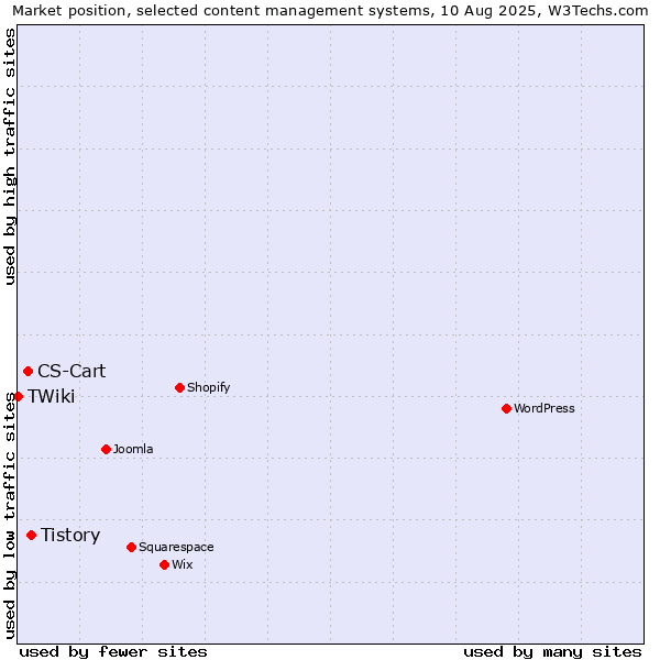 Market position of Tistory vs. CS-Cart vs. TWiki