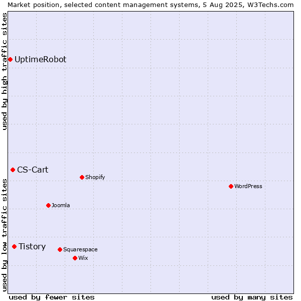 Market position of Tistory vs. CS-Cart vs. UptimeRobot