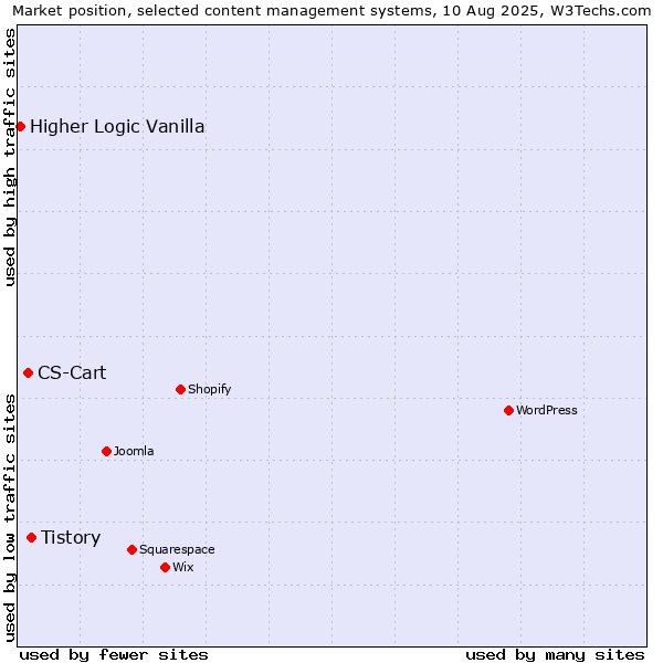 Market position of Tistory vs. CS-Cart vs. Higher Logic Vanilla