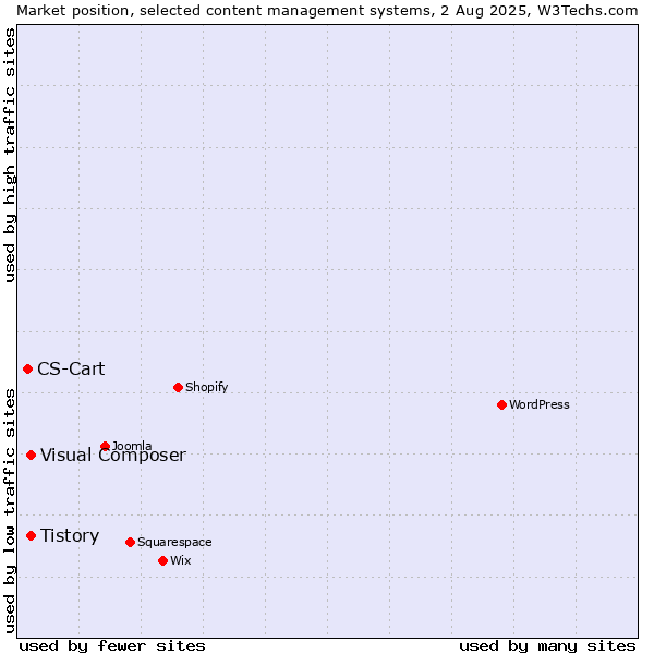 Market position of Tistory vs. Visual Composer vs. CS-Cart