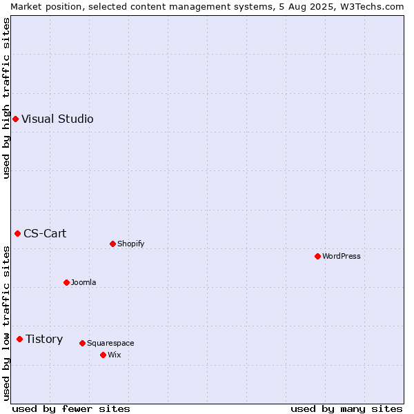 Market position of Tistory vs. CS-Cart vs. Visual Studio