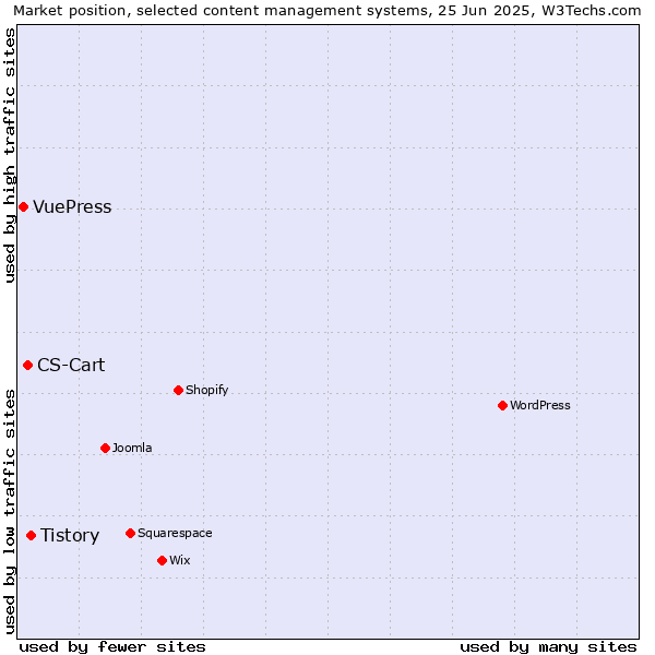 Market position of Tistory vs. CS-Cart vs. VuePress