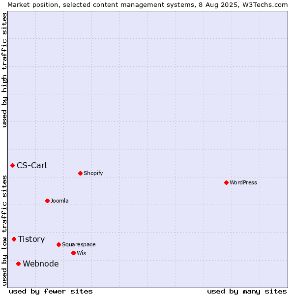 Market position of Webnode vs. Tistory vs. CS-Cart