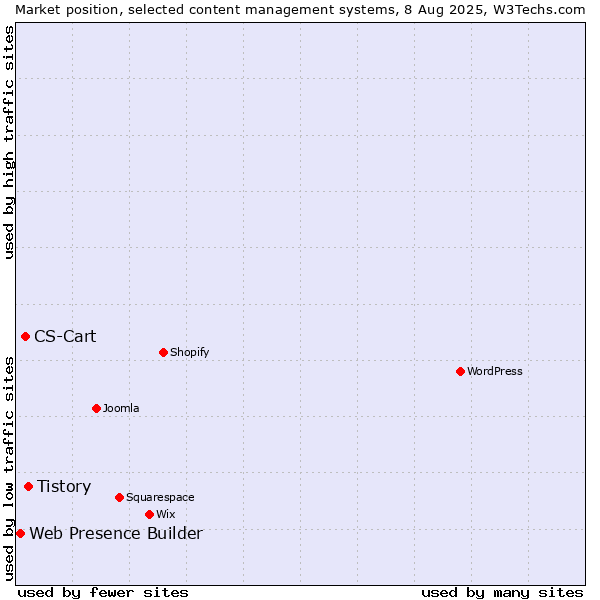 Market position of Tistory vs. CS-Cart vs. Web Presence Builder