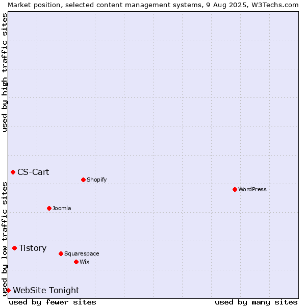 Market position of Tistory vs. CS-Cart vs. WebSite Tonight