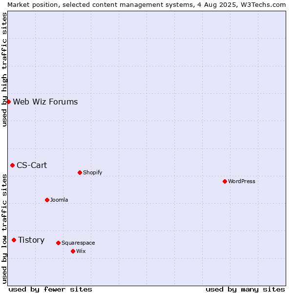 Market position of Tistory vs. CS-Cart vs. Web Wiz Forums