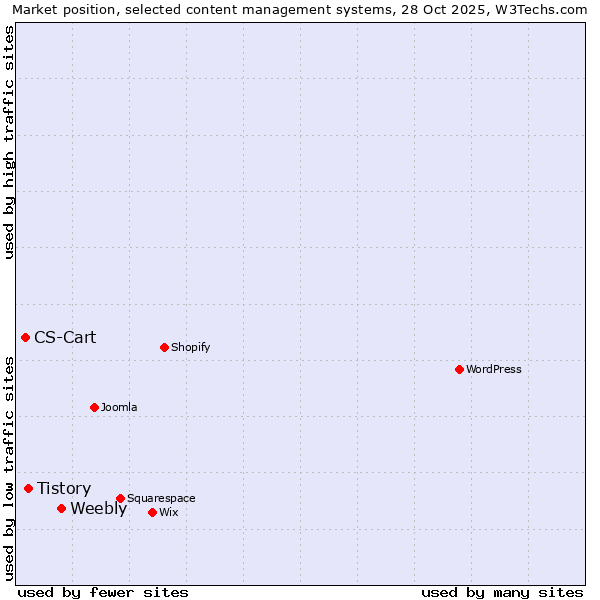Market position of Weebly vs. Tistory vs. CS-Cart