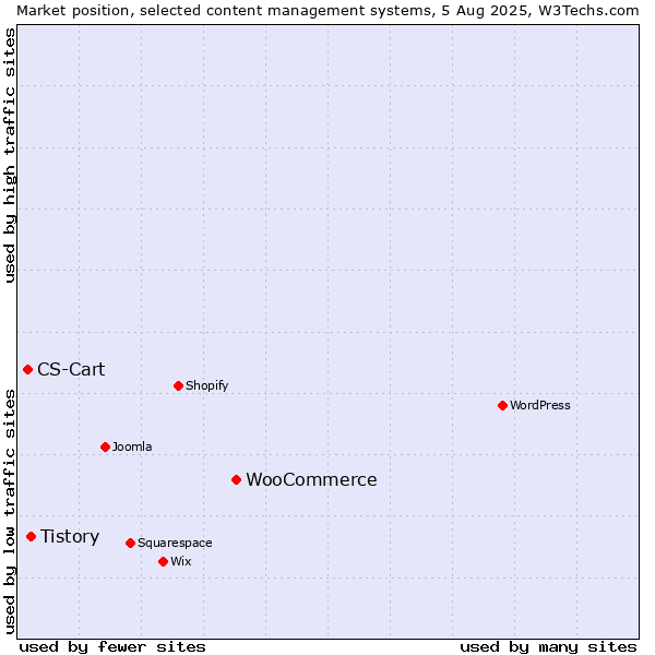 Market position of WooCommerce vs. Tistory vs. CS-Cart