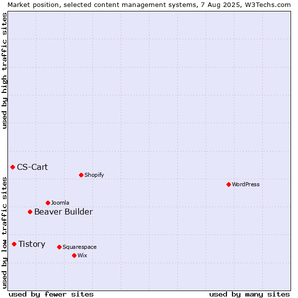 Market position of Beaver Builder vs. Tistory vs. CS-Cart