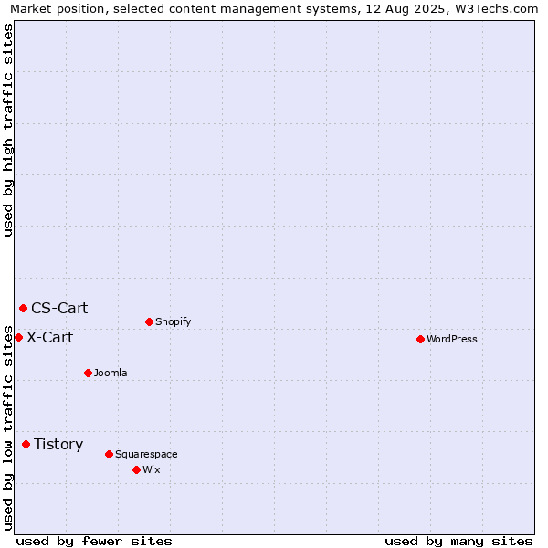 Market position of Tistory vs. CS-Cart vs. X-Cart
