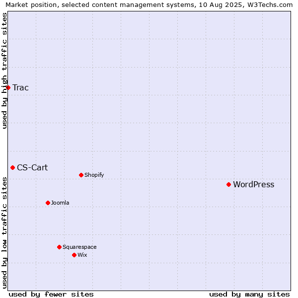 Market position of WordPress vs. CS-Cart vs. Trac