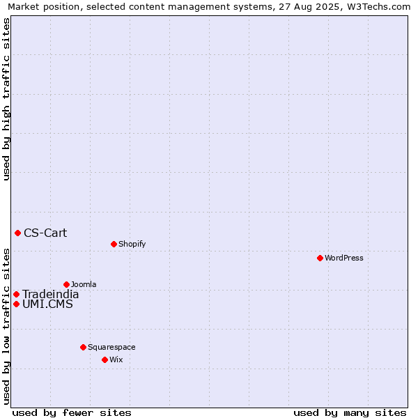 Market position of CS-Cart vs. UMI.CMS vs. Tradeindia