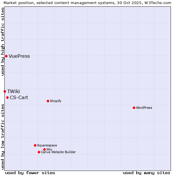 Market position of CS-Cart vs. VuePress vs. TWiki