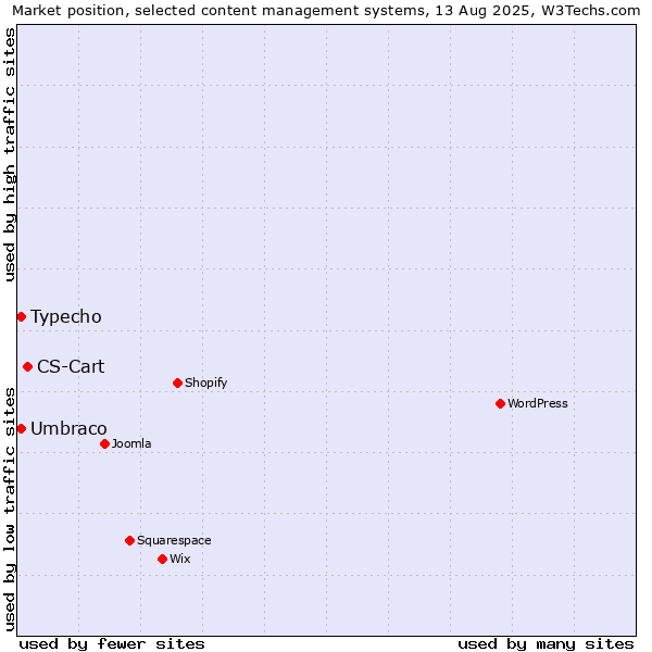 Market position of CS-Cart vs. Umbraco vs. Typecho
