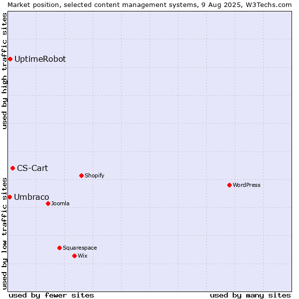 Market position of CS-Cart vs. UptimeRobot vs. Umbraco