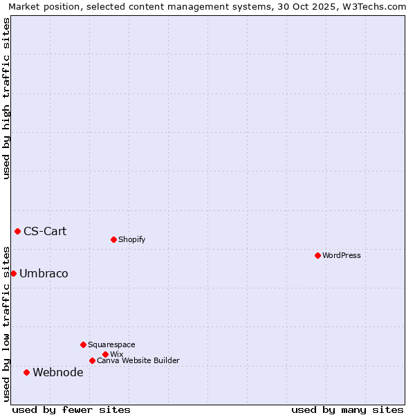 Market position of Webnode vs. CS-Cart vs. Umbraco