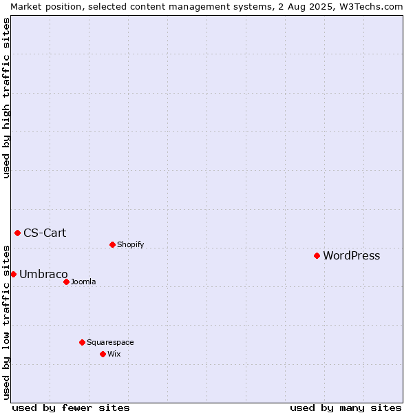 Market position of WordPress vs. CS-Cart vs. Umbraco
