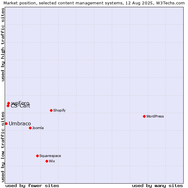 Market position of wpForo vs. CS-Cart vs. Umbraco