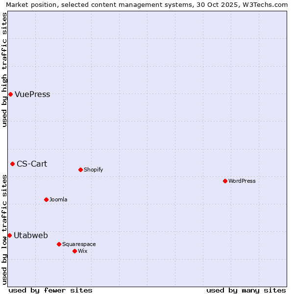 Market position of CS-Cart vs. VuePress vs. Utabweb
