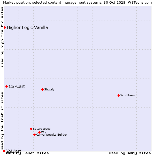 Market position of CS-Cart vs. Higher Logic Vanilla vs. Yo!Kart