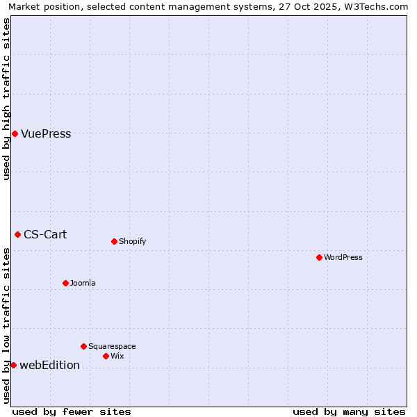 Market position of CS-Cart vs. VuePress vs. webEdition