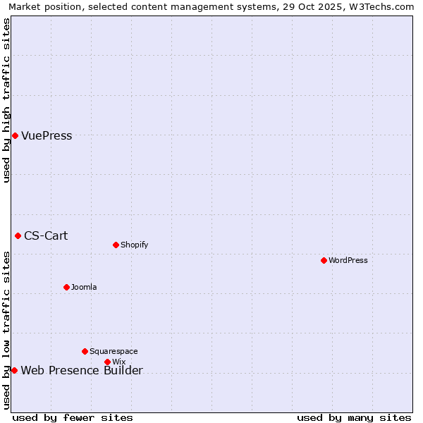 Market position of CS-Cart vs. VuePress vs. Web Presence Builder