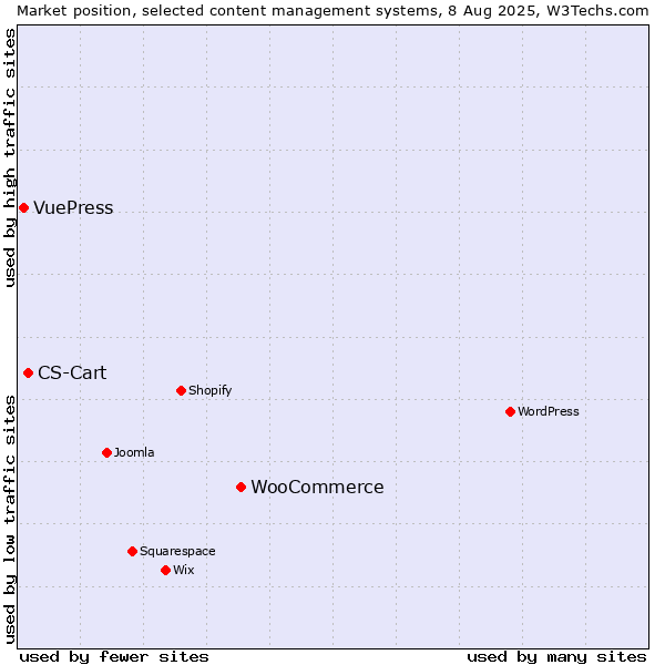Market position of WooCommerce vs. CS-Cart vs. VuePress